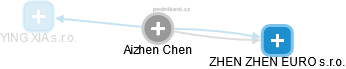  Aizhen Ch. - Vizualizace  propojení osoby a firem v obchodním rejstříku