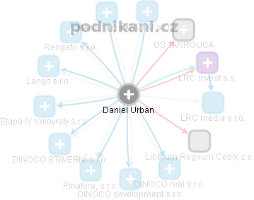 Daniel Urban - Vizualizace  propojení osoby a firem v obchodním rejstříku