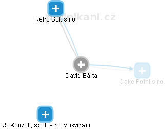 David Bárta - Vizualizace  propojení osoby a firem v obchodním rejstříku