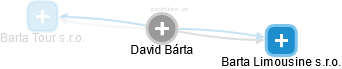 David Bárta - Vizualizace  propojení osoby a firem v obchodním rejstříku
