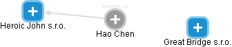  Hao Ch. - Vizualizace  propojení osoby a firem v obchodním rejstříku