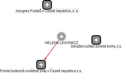 HELENA LEGOWICZ - Vizualizace  propojení osoby a firem v obchodním rejstříku
