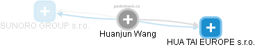  Huanjun W. - Vizualizace  propojení osoby a firem v obchodním rejstříku