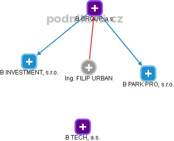 FILIP URBAN - Vizualizace  propojení osoby a firem v obchodním rejstříku