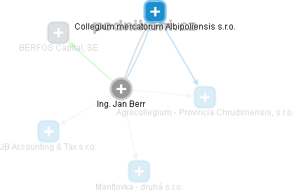 Jan Berr - Vizualizace  propojení osoby a firem v obchodním rejstříku
