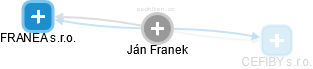Ján Franek - Vizualizace  propojení osoby a firem v obchodním rejstříku