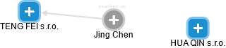  Jing Ch. - Vizualizace  propojení osoby a firem v obchodním rejstříku