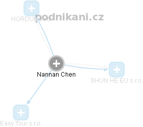  Nannan Ch. - Vizualizace  propojení osoby a firem v obchodním rejstříku