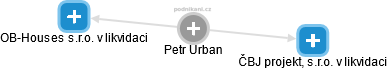 Petr Urban - Vizualizace  propojení osoby a firem v obchodním rejstříku