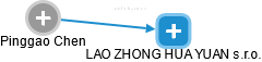  Pinggao Ch. - Vizualizace  propojení osoby a firem v obchodním rejstříku