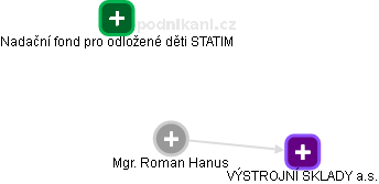 Roman Hanus - Vizualizace  propojení osoby a firem v obchodním rejstříku