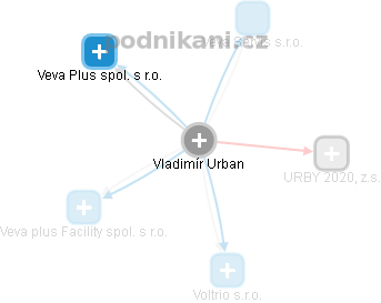  Vladimír U. - Vizualizace  propojení osoby a firem v obchodním rejstříku