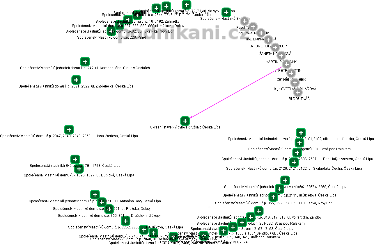 Okresní stavební bytové družstvo Česká Lípa - obrázek vizuálního zobrazení vztahů obchodního rejstříku