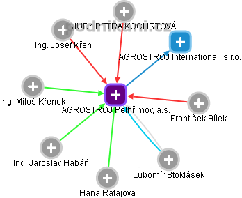 AGROSTROJ Pelhřimov, a.s. - obrázek vizuálního zobrazení vztahů obchodního rejstříku