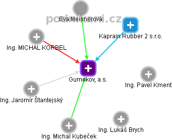 Gumokov, a.s. - obrázek vizuálního zobrazení vztahů obchodního rejstříku