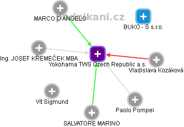 Yokohama TWS Czech Republic a.s. - obrázek vizuálního zobrazení vztahů obchodního rejstříku