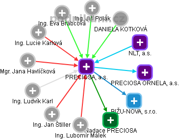 PRECIOSA, a.s. - obrázek vizuálního zobrazení vztahů obchodního rejstříku