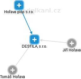 DESTILA, s.r.o. - obrázek vizuálního zobrazení vztahů obchodního rejstříku