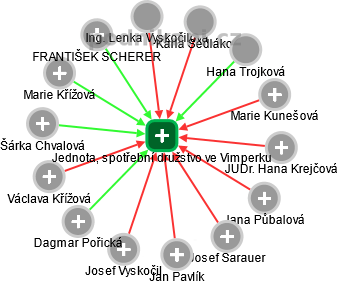 Jednota, spotřební družstvo ve Vimperku - obrázek vizuálního zobrazení vztahů obchodního rejstříku