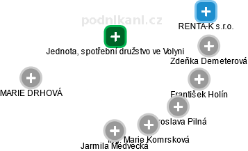 Jednota, spotřební družstvo ve Volyni - obrázek vizuálního zobrazení vztahů obchodního rejstříku