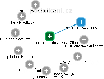 Jednota, spotřební družstvo ve Zlíně - obrázek vizuálního zobrazení vztahů obchodního rejstříku