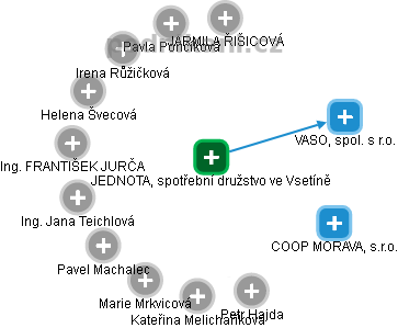 JEDNOTA, spotřební družstvo ve Vsetíně - obrázek vizuálního zobrazení vztahů obchodního rejstříku