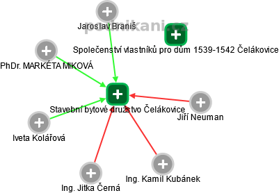 Stavební bytové družstvo Čelákovice - obrázek vizuálního zobrazení vztahů obchodního rejstříku