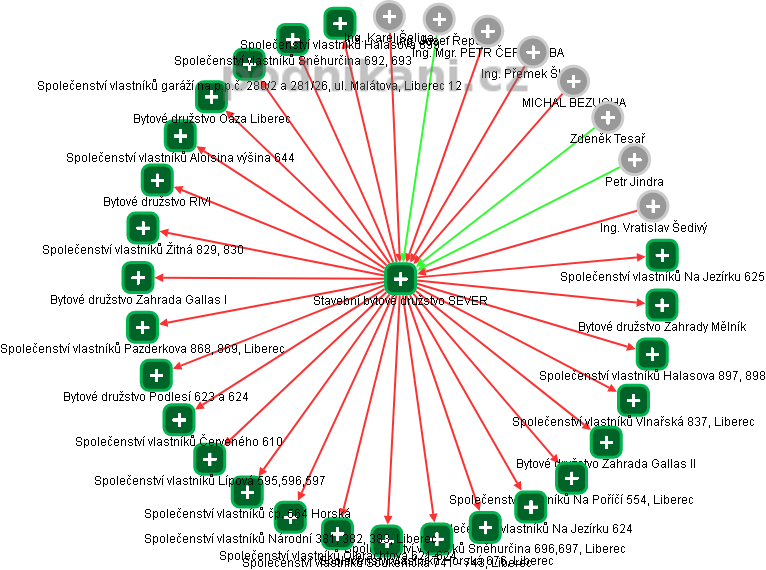 Stavební bytové družstvo SEVER - obrázek vizuálního zobrazení vztahů obchodního rejstříku