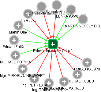 Bytové družstvo v Orlové - obrázek vizuálního zobrazení vztahů obchodního rejstříku