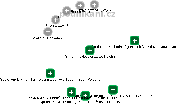 Stavební bytové družstvo Kojetín - obrázek vizuálního zobrazení vztahů obchodního rejstříku