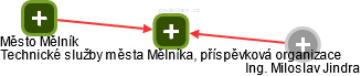 Technické služby města Mělníka, příspěvková organizace - obrázek vizuálního zobrazení vztahů obchodního rejstříku