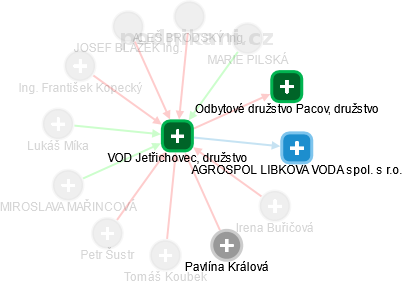VOD Jetřichovec, družstvo - obrázek vizuálního zobrazení vztahů obchodního rejstříku