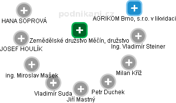Zemědělské družstvo Měčín, družstvo - obrázek vizuálního zobrazení vztahů obchodního rejstříku