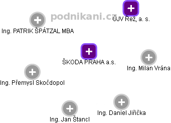 ŠKODA PRAHA a.s. - obrázek vizuálního zobrazení vztahů obchodního rejstříku