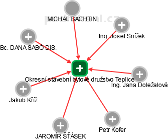 Okresní stavební bytové družstvo Teplice - obrázek vizuálního zobrazení vztahů obchodního rejstříku
