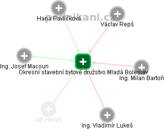Okresní stavební bytové družstvo Mladá Boleslav - obrázek vizuálního zobrazení vztahů obchodního rejstříku