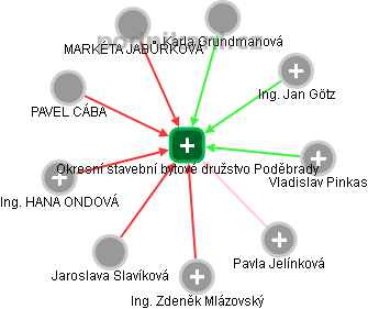 Okresní stavební bytové družstvo Poděbrady - obrázek vizuálního zobrazení vztahů obchodního rejstříku