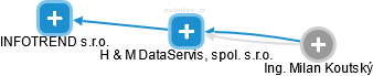 H & M DataServis, spol. s.r.o. - obrázek vizuálního zobrazení vztahů obchodního rejstříku