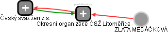 Okresní organizace ČSŽ Litoměřice - obrázek vizuálního zobrazení vztahů obchodního rejstříku