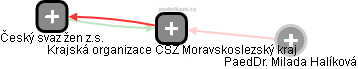 Krajská organizace ČSŽ Moravskoslezský kraj - obrázek vizuálního zobrazení vztahů obchodního rejstříku