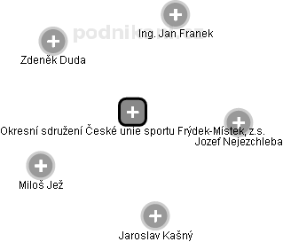 Okresní sdružení České unie sportu Frýdek-Místek, z.s. - obrázek vizuálního zobrazení vztahů obchodního rejstříku
