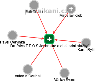 Družstvo T E O S /technické a obchodní služby/ - obrázek vizuálního zobrazení vztahů obchodního rejstříku