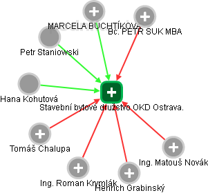 Stavební bytové družstvo OKD Ostrava. - obrázek vizuálního zobrazení vztahů obchodního rejstříku