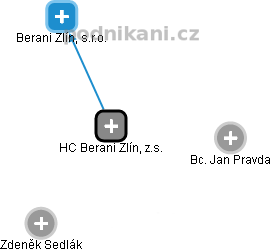 HC Berani Zlín, z.s. - obrázek vizuálního zobrazení vztahů obchodního rejstříku