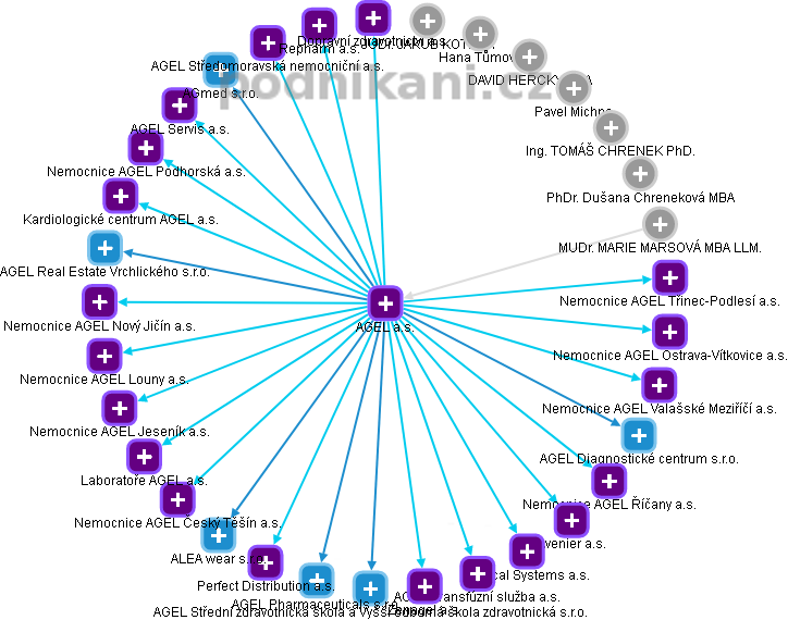 AGEL a.s. - obrázek vizuálního zobrazení vztahů obchodního rejstříku