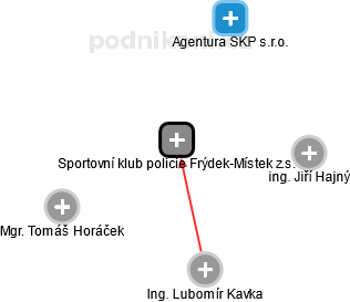 Sportovní klub policie Frýdek-Místek z.s. - obrázek vizuálního zobrazení vztahů obchodního rejstříku