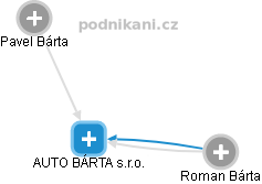 AUTO BÁRTA s.r.o. - obrázek vizuálního zobrazení vztahů obchodního rejstříku