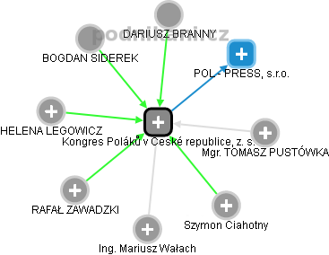Kongres Poláků v České republice, z. s. - obrázek vizuálního zobrazení vztahů obchodního rejstříku
