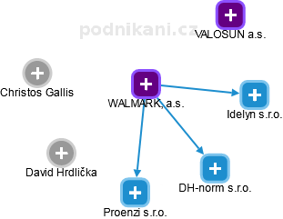 WALMARK, a.s. - obrázek vizuálního zobrazení vztahů obchodního rejstříku