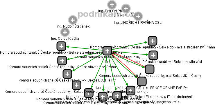 Komora soudních znalců České republiky - obrázek vizuálního zobrazení vztahů obchodního rejstříku